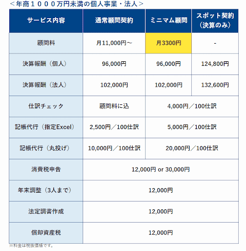 年商1000万円未満の個人事業・法人のトータルコスト